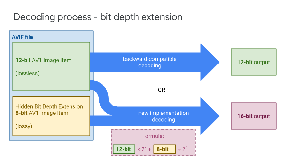 The Future of Inovation is Open: AV1